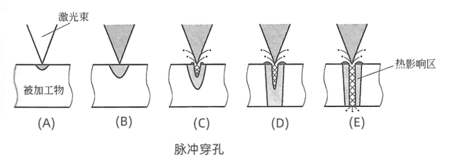 一文解析激光穿孔，秒懂兩種穿孔模式